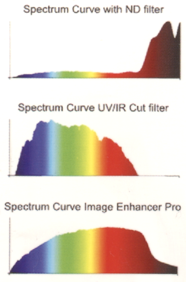 Transmittance graphs from filter box